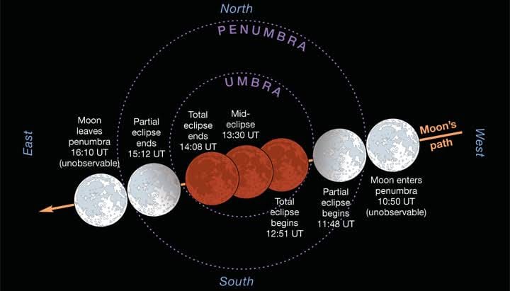 Chandra Grahan (Lunar Eclipse) January 2020